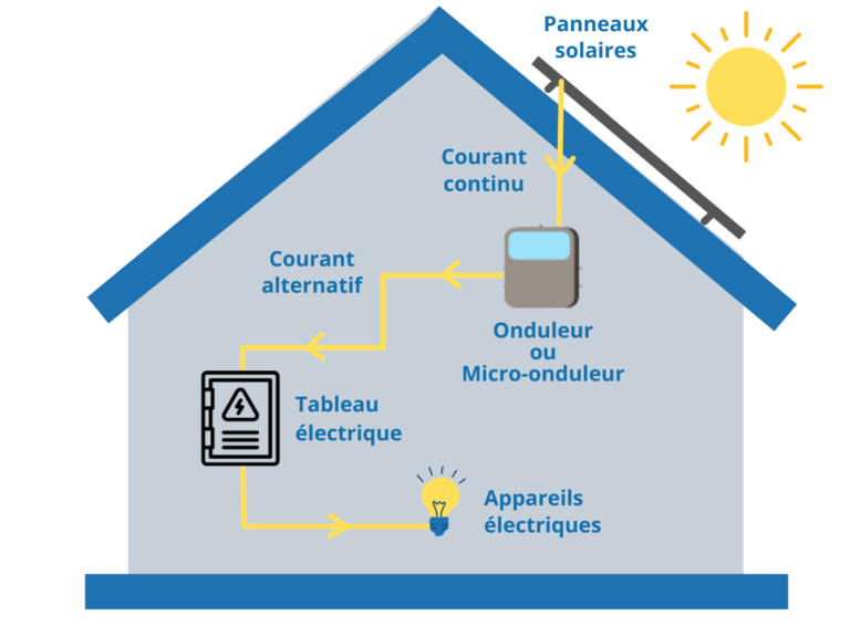 Panneaux solaires, Panneaux photovoltaïques, PV, Autoconsommation, Kit panneaux solaires