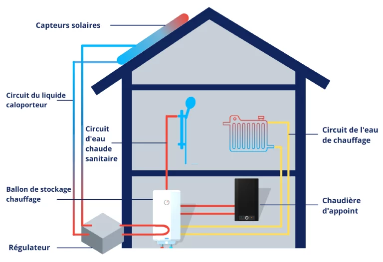 système solaire combiné, système solaire combiné : prix, système solaire combiné combiné pompe à chaleur, SSC