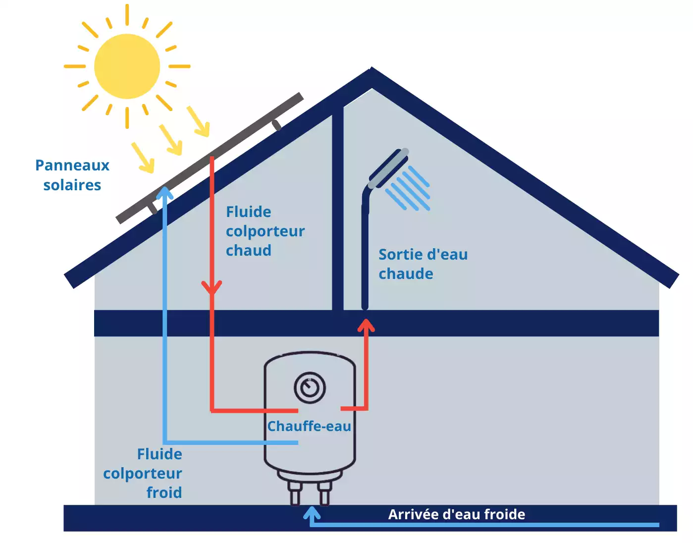 Chauffe-eau solaire : fonctionnement, coût, avis et rendement