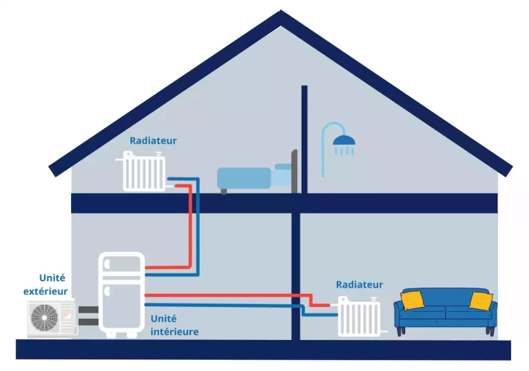 Pompe à chaleur, PAC, Evynergie, pompe à chaleur air air, pompe à chaleur air eau, climatisation réversible, Pompe à chaleur maison