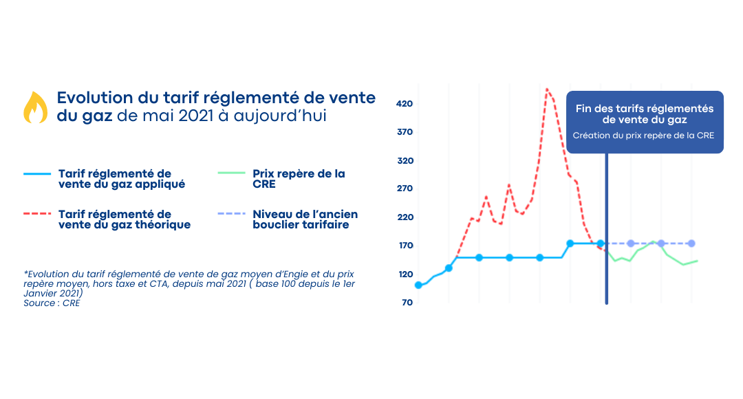 augmentation prix du gaz, facture, rénovation énergétique, rénovation d'ampleur