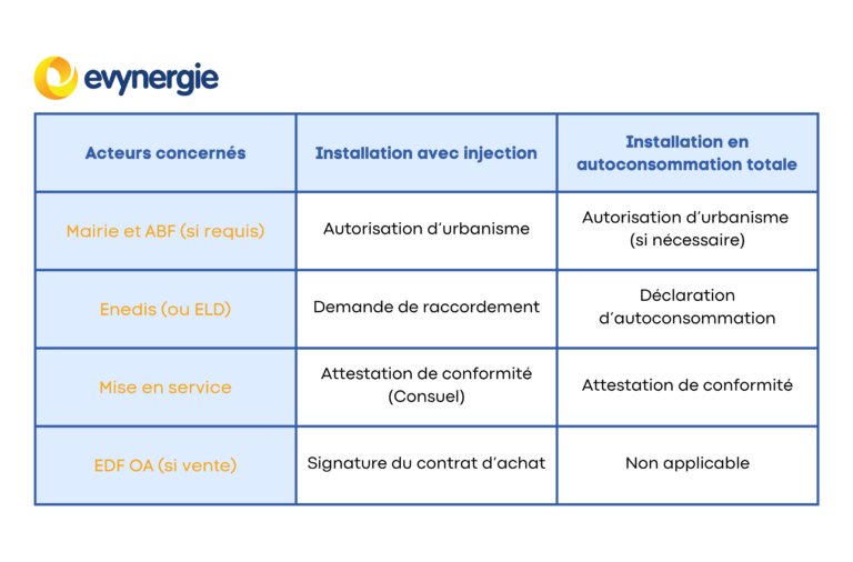 Démarches administratives evynergie, panneaux solaires, photovoltaïque